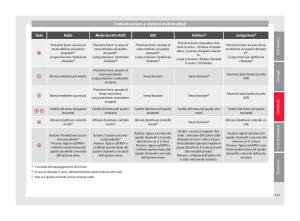 Seat-Arona-manuale-del-proprietario page 129 min