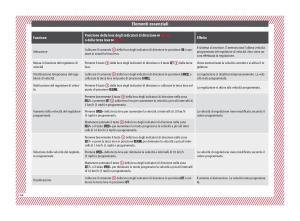 Seat-Arona-manuale-del-proprietario page 46 min