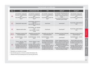 Seat-Arona-handleiding page 127 min