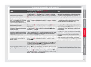 Seat-Arona-handleiding page 211 min