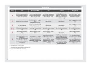 Seat-Arona-instruktionsbok page 122 min