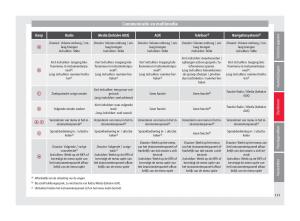 Seat-Ateca-handleiding page 117 min