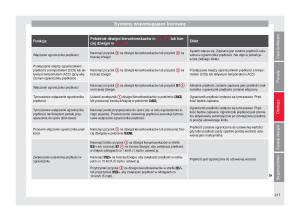 Seat-Ateca-instrukcja-obslugi page 219 min