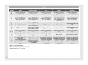 Seat-Ateca-instruktionsbok page 110 min