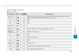 Hyundai-Kona-manuale-del-proprietario page 495 min