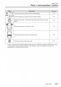 Mazda-CX-5-II-2-vlasnicko-uputstvo page 203 min