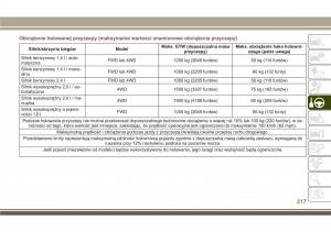 Jeep-Compass-II-2-instrukcja-obslugi page 219 min